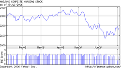 Price of fuel - impact on boat market?-_ixic.png