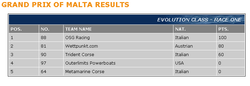 Outerlimits doing good in P1-malta.png