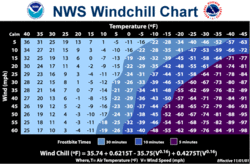 What does it take to freeze &amp; crack an engine block?-windchill.gif