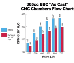 cam help: 502 with AFR 305cc heads-305cc-bbc-cast-cnc-graph.gif