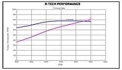 32 Skater with supercharged Rtech 800EFIs-precision-marine-dyno-graph.jpg