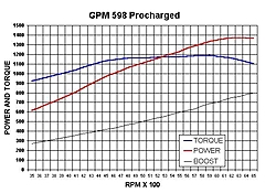 How Much Boost????-gpm-598-procharged-graph.jpg
