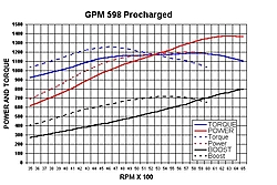 How Much Boost????-gpm-598-procharged-graph.jpg