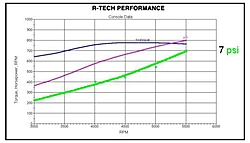 Anyone Whipple a 496HO-dyno-graph-wth-boost.jpg