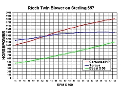 Sterling is testing the Rtech Twin Blower now!-hp-chart.jpg