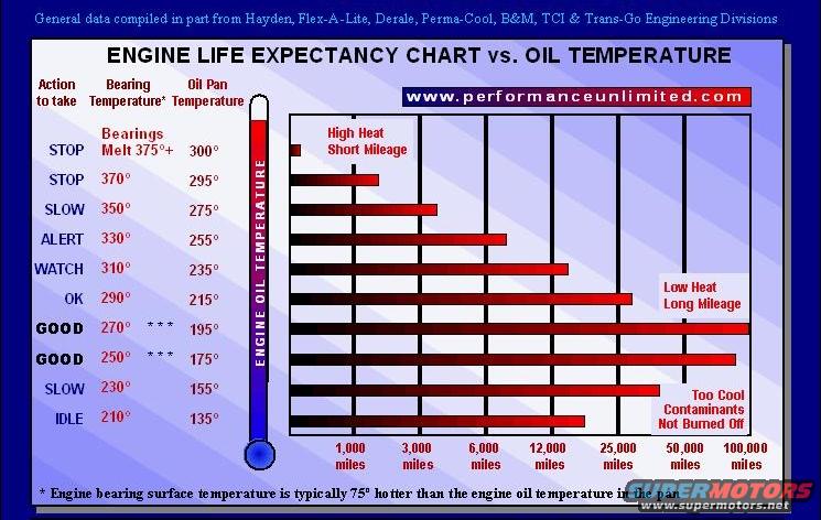 Oil Temp Range Chart