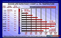 Gen VI 496 builds - Stock oil cooler adequate?-wmoil-temp-chart.jpg