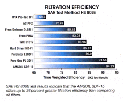 New oil filter study released-filter-efficiency_sml.gif