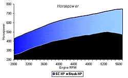 prop advice for 35 Fountain?-500hp_dyno2.jpg