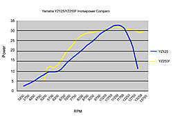 To rebuild or replace that is the question-yz125_250f_hp_comparro%5B1%5D.jpg