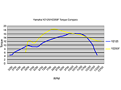 To rebuild or replace that is the question-yz125_250f_torque_comparro%5B1%5D.jpg