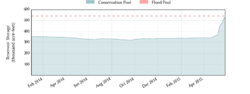 Water levels at Possum Kingdom Res.-recent-volume.png