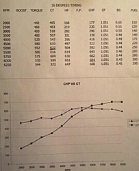 280 Profile cat power options available-503019d1371705030-509-short-deck-684hp-622tq-dyno.jpg