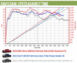 Ram HD blows past Ford tow ratings, capacity-hl31.gif